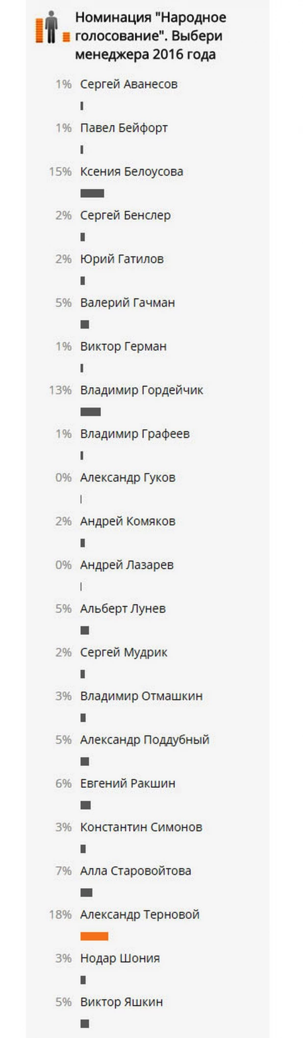 Результаты народного голосования в рейтинге "Менеджер года-2016".