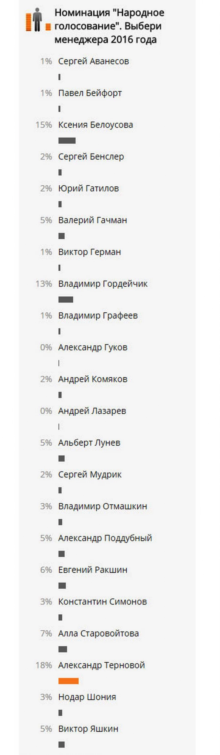 Результаты народного голосования в рейтинге &quot;Менеджер года-2016&quot;.