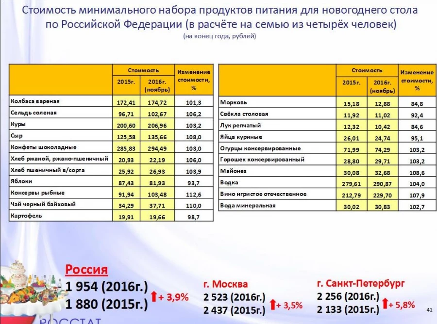 Стоимость новогоднего стола.