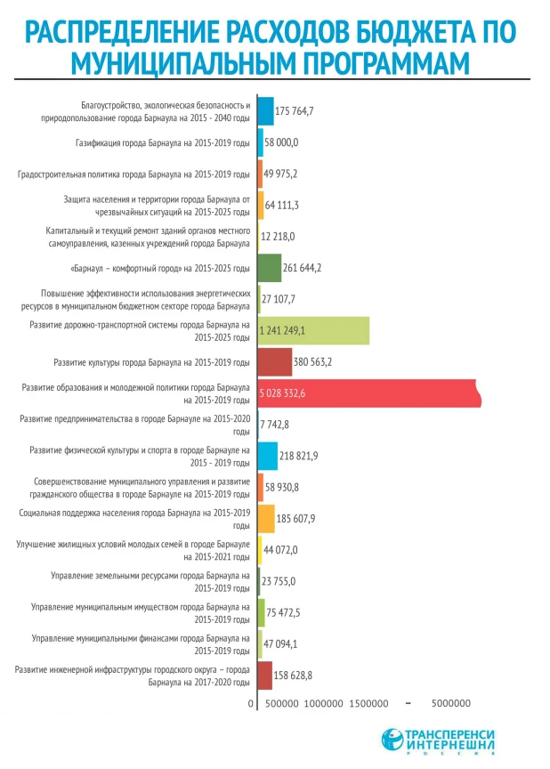 Анализ расходов бюджета Барнаула.