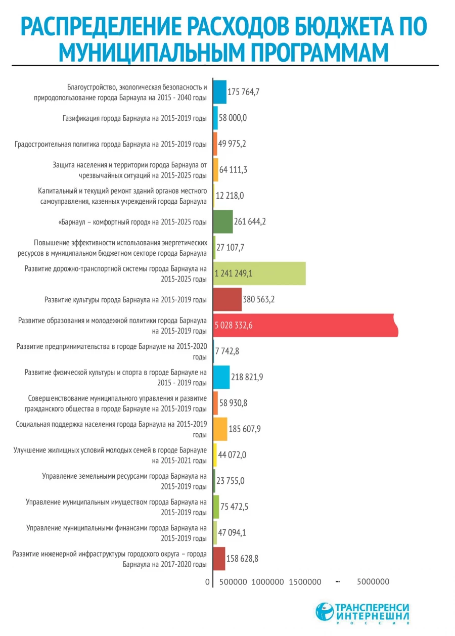 Анализ расходов бюджета Барнаула.