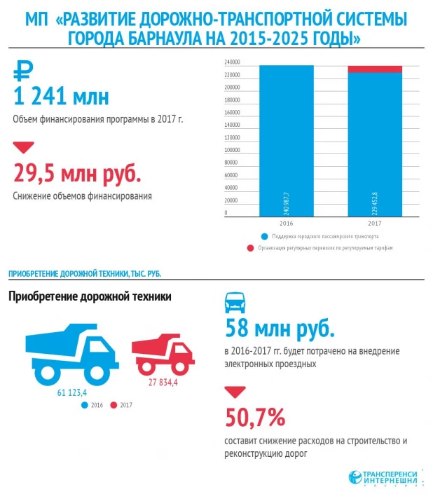 Анализ расходов бюджета Барнаула.