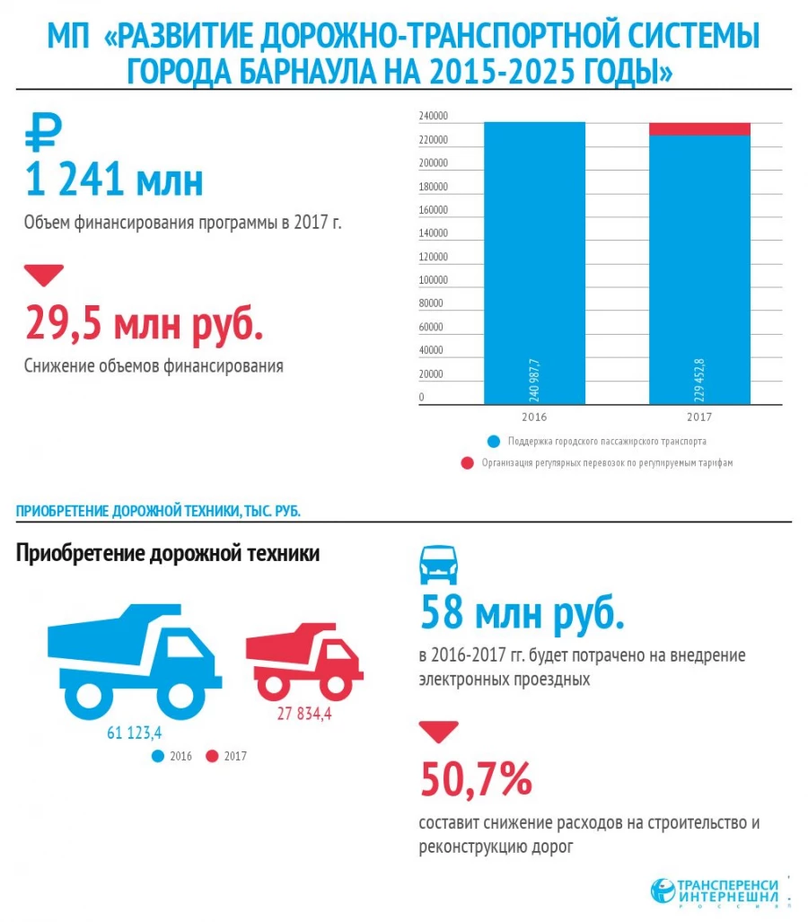 Анализ расходов бюджета Барнаула.