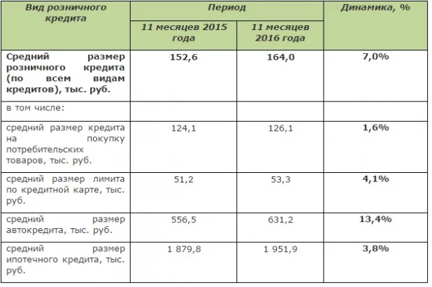 Динамика среднего размера кредитов