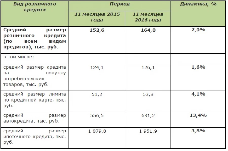 Динамика среднего размера кредитов