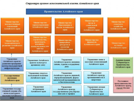 Структура органов исполнительной власти Алтайского края.