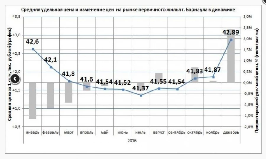 Динамика цен на новостройки Барнаула.