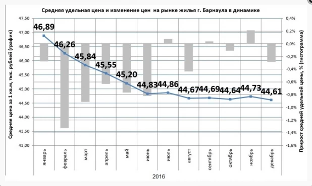 Динамика цен на вторично ежилье Барнаула. 