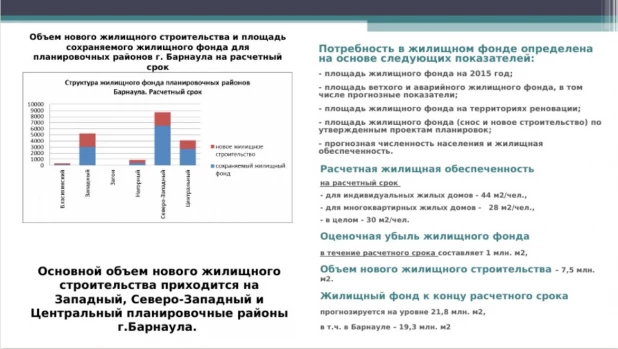 Сколько жилья и где будут строить в Барнауле.