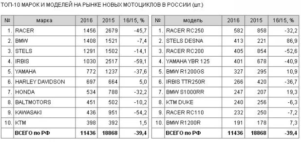 Продажи новых мотоциклов