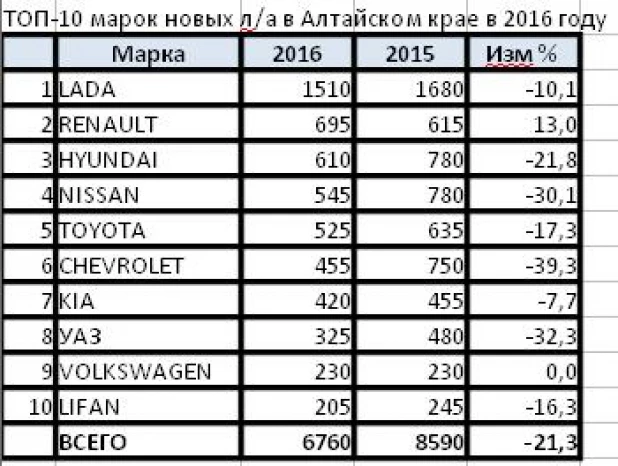 Топ-10 моделей авто по продажам в крае в 2016 году