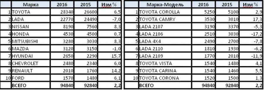 Статистика продаж б/у авто в Алтайском крае по итогам 2016 года