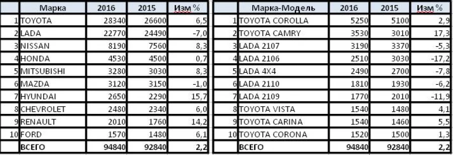 Статистика продаж б/у авто в Алтайском крае по итогам 2016 года