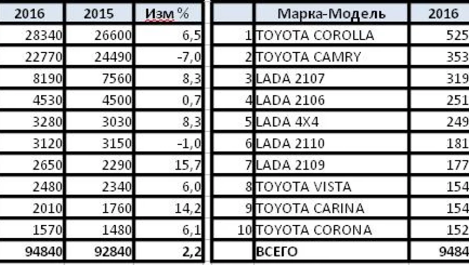 Статистика продаж б/у авто в Алтайском крае по итогам 2016 года