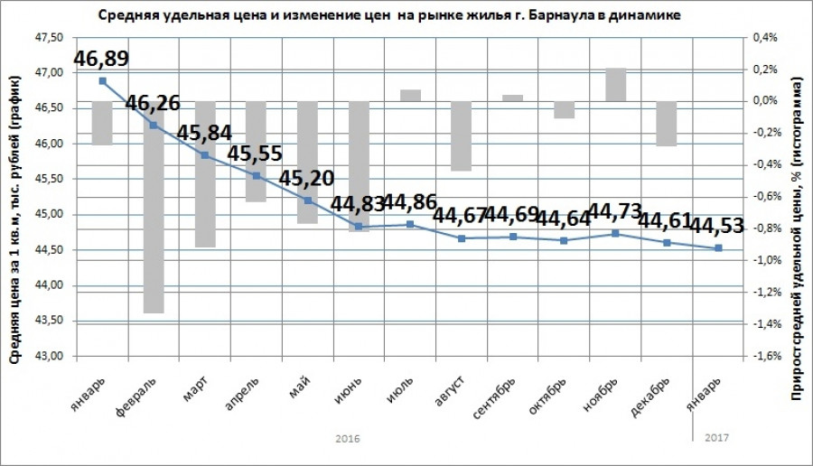Динамика цен на вторичное жилье в Барнауле