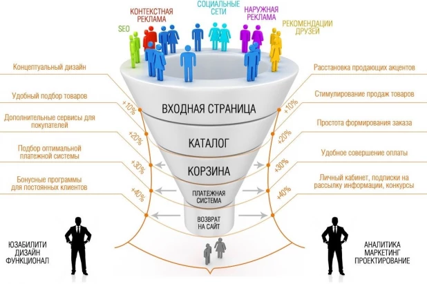 Воронка продаж: как построить, этапы, примеры.