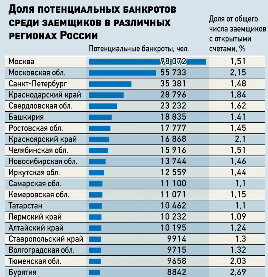Алтайский край попал в топ-20 регионов по количеству потенциальных банкротов.