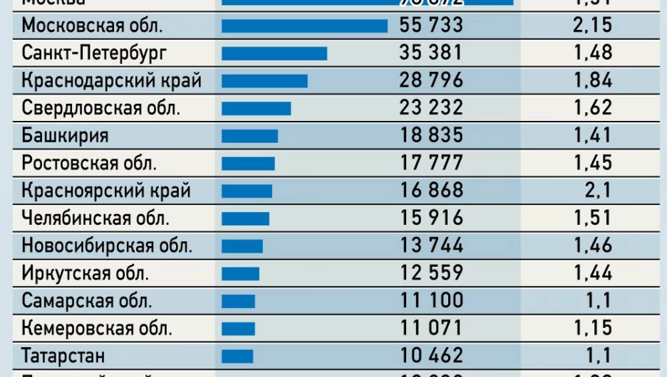 Алтайский край попал в топ-20 регионов по количеству потенциальных банкротов.