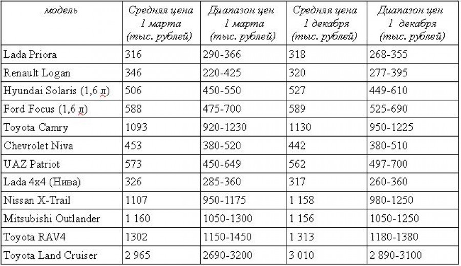 Цены на автомобили 2013 года выпуска в Алтайском крае
