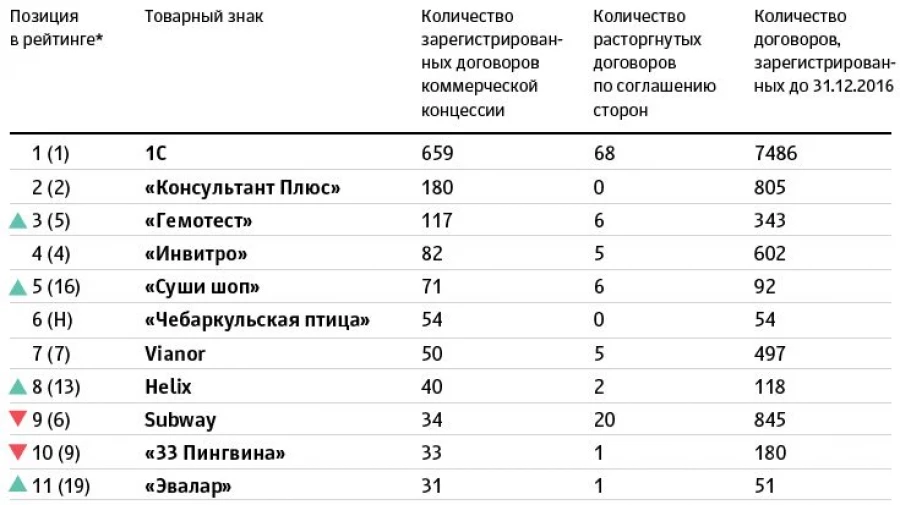 Рейтинг популярности франшиз по версии РБК.