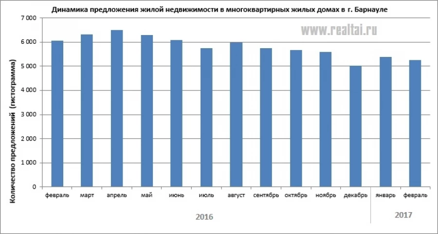 Динамика предложения вторичного жилья в Барнауле