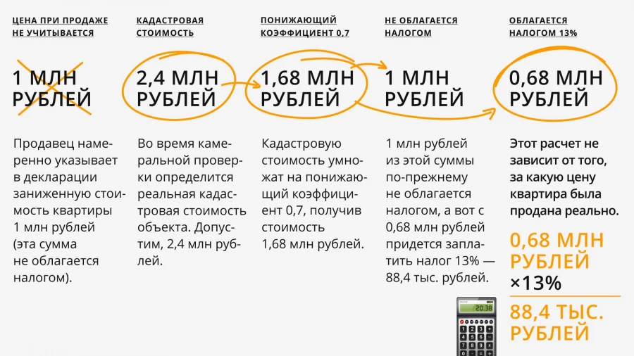 Инфографика: как теперь будут высчитывать налог с продажи квартиры.