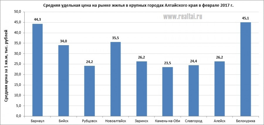 Средняя стоимость жилья в городах Алтайского края в феврале 2017 года
