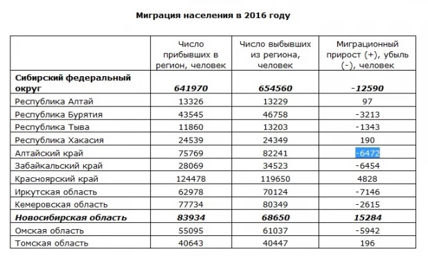 Миграция населения в СФО в 2016 году