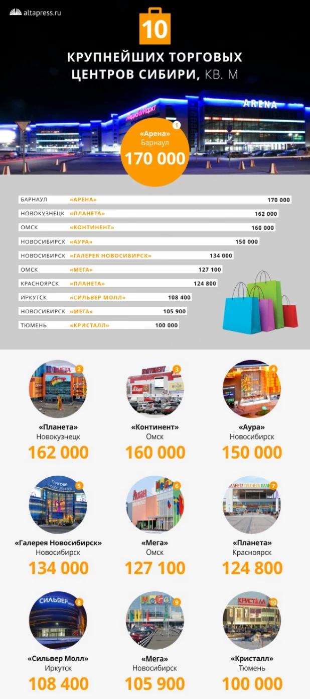 ТОП-10 торговых центров городов Сибири.
