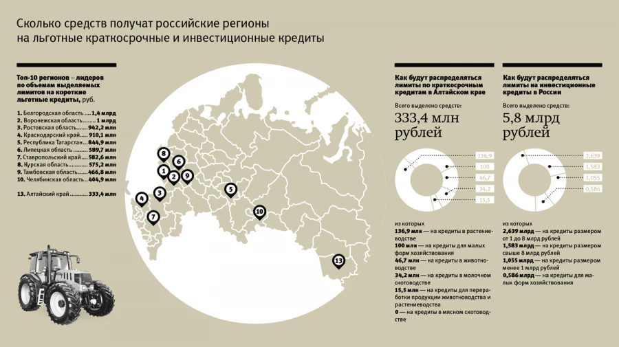 Сколько средств получат российские регионы на льготные краткосрочные и инвестиционные кредиты