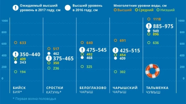 Прогноз высших уровней весеннего половодья в 2017 году (в см над 0 водомерного поста).