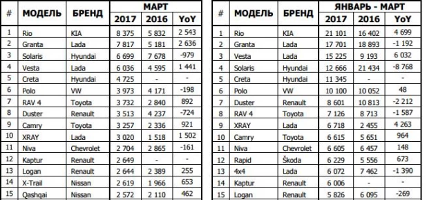 Топ-15 авто по продажам в России