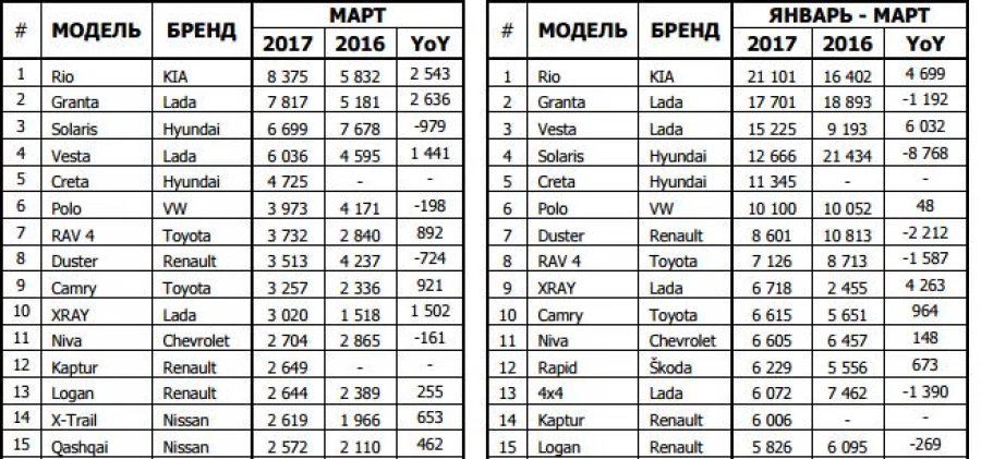 Топ-15 авто по продажам в России