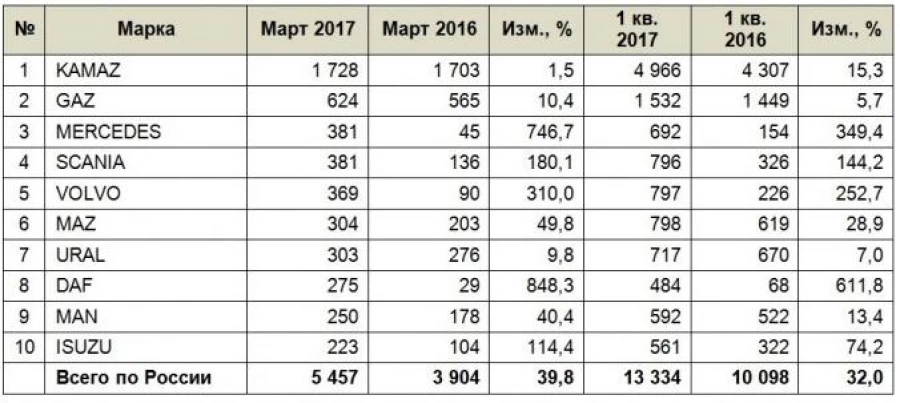 Статистика продаж новых грузовиков