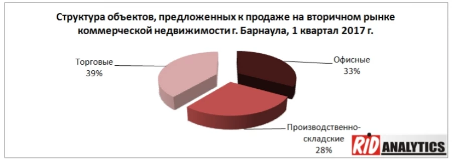 1 квартал, коммерческая недвижимость. Барнаул.