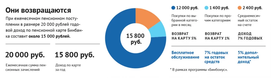 Преимущества пенсионных карт ПАО "Бинбанк"