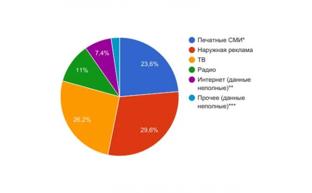 Рекламный рынок Алтая в 2016 году.