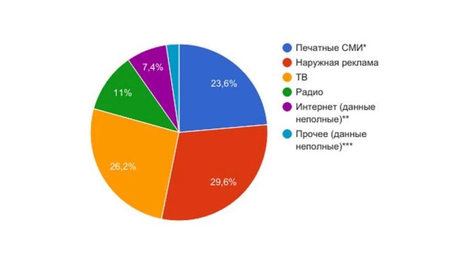 Рекламный рынок Алтая в 2016 году.