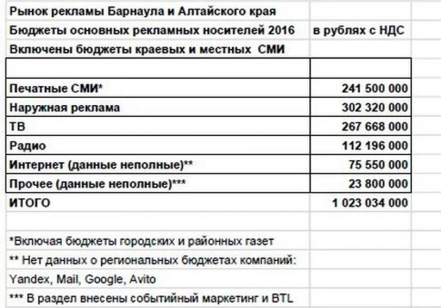 Рекламный рынок Алтая в 2016 году.