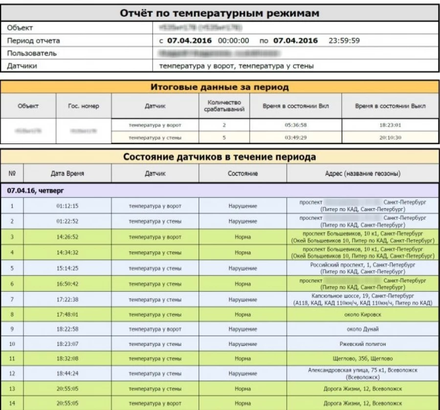 Отчет по температурным режимам.