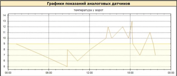 Графики показаний аналоговых датчиков.