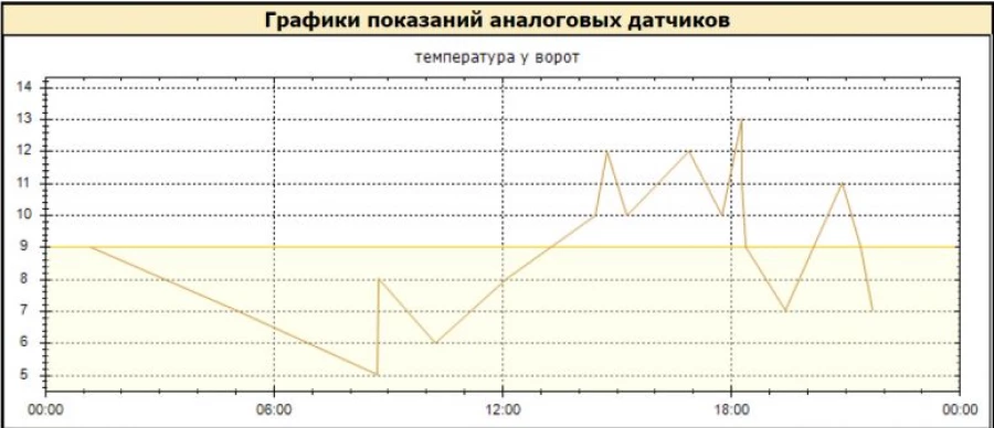 Графики показаний аналоговых датчиков.