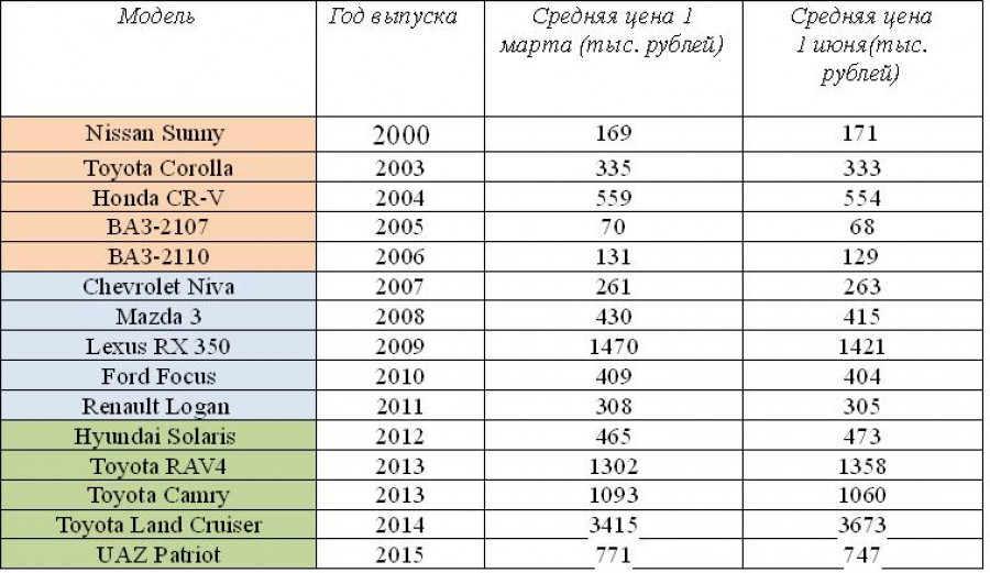 Изменение цен на б/у авто в Алтайском крае за весну 2017 года