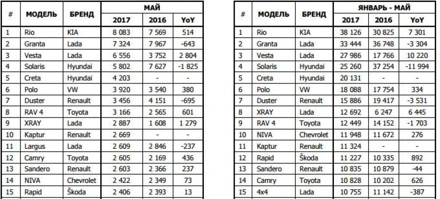 Статистика продаж новых авто в РФ