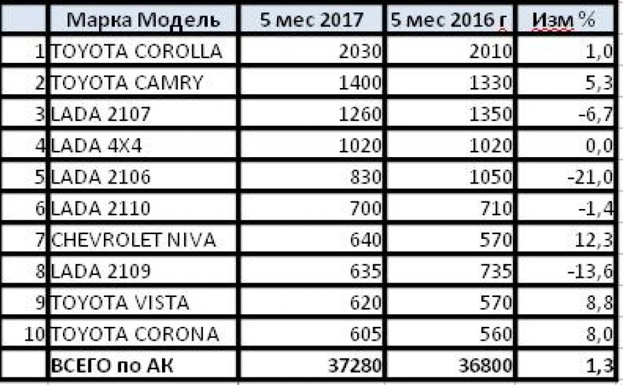 Топ-10 моделей по продажам в крае в январе-мае 2017 года