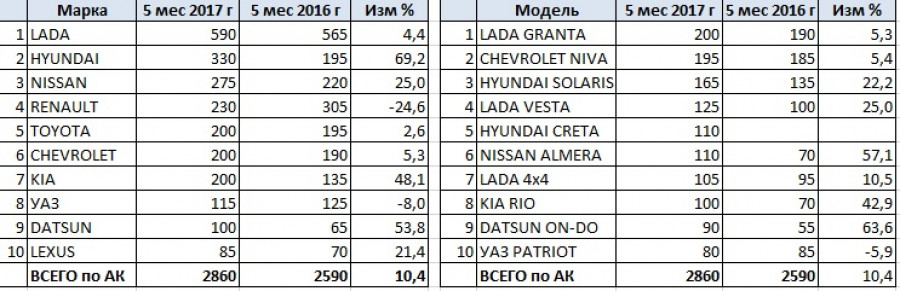 Продажи новые авто в крае за январь-май 2017 года