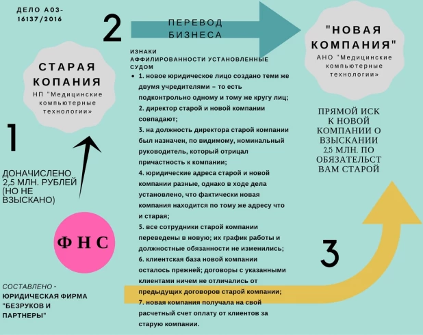 К чему приводит вывод имущества