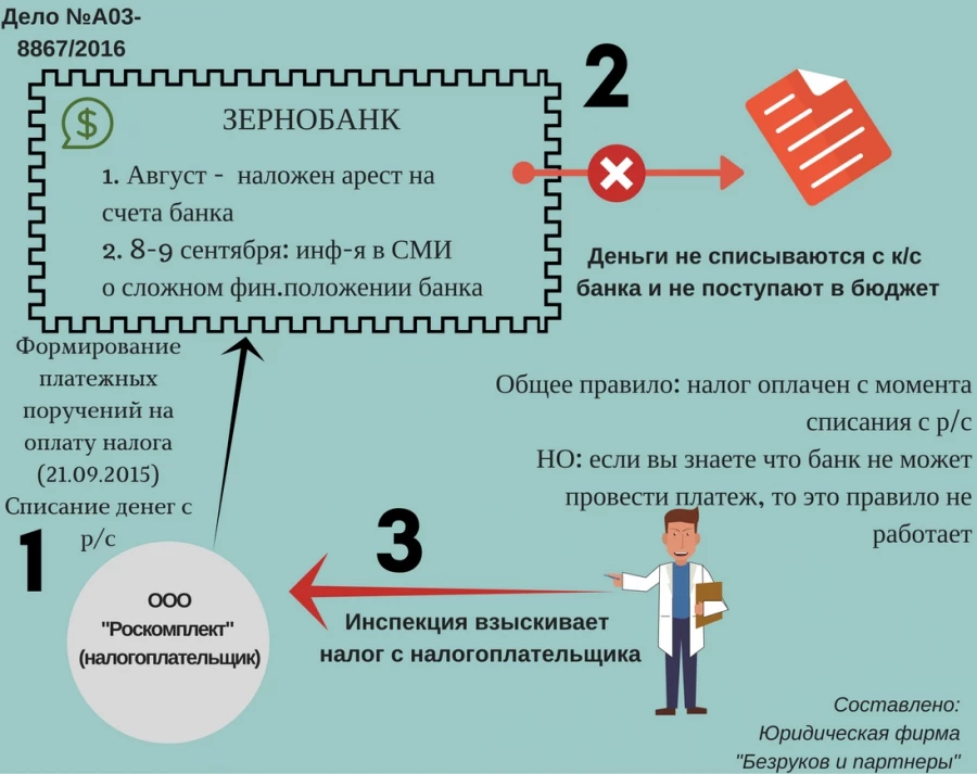 Уплата налогов через проблемные банки.