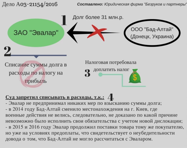 О безнадежных долгах "Эвалара" и налогах на страховку.