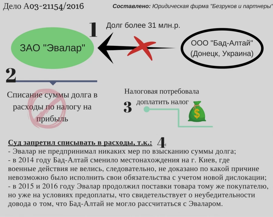 О безнадежных долгах &quot;Эвалара&quot; и налогах на страховку.